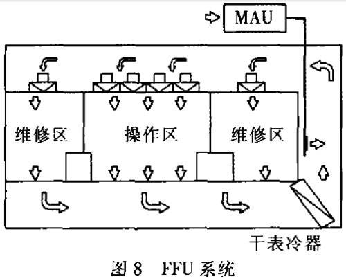 集成電路無塵車間FFU單元設(shè)計(jì)的關(guān)鍵技術(shù)與應(yīng)用